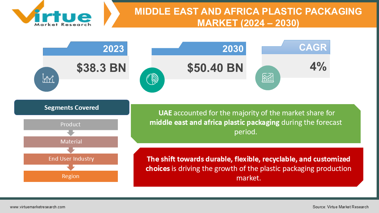 MIDDLE EAST AND AFRICA PLASTIC PACKAGING MARKET 